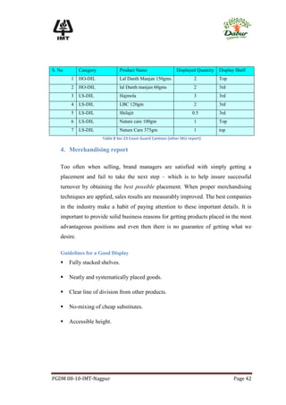 S. No        Category            Product Name                  Displayed Quantity   Display Shelf
        1    HO-DIL              Lal Danth Manjan 150gms                 2          Top
        2    HO-DIL              lal Danth manjan 60gms                  2          3rd
        3    LS-DIL              Hajmola                                 3          3rd
        4    LS-DIL              LBC 120gm                               2          3rd
        5    LS-DIL              Shilajit                               0.5         3rd
        6    LS-DIL              Nature care 100gm                       1          Top
        7    LS-DIL              Nature Care 375gm                       1          top
                        Table 8 Sec 23 Coast Guard Canteen (other SKU report)

   4. Merchandising report

   Too often when selling, brand managers are satisfied with simply getting a
   placement and fail to take the next step – which is to help insure successful
   turnover by obtaining the best possible placement. When proper merchandising
   techniques are applied, sales results are measurably improved. The best companies
   in the industry make a habit of paying attention to these important details. It is
   important to provide solid business reasons for getting products placed in the most
   advantageous positions and even then there is no guarantee of getting what we
   desire.

   Guidelines for a Good Display
       Fully stacked shelves.

       Neatly and systematically placed goods.

       Clear line of division from other products.

       No-mixing of cheap substitutes.

       Accessible height.




PGDM 08-10-IMT-Nagpur                                                                      Page 42
 