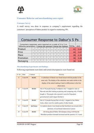 Consumer Behavior and merchandizing cases report

Consumer Survey
A small survey was done in response to company’s requirement regarding the
customers’ perception of Dabur product in regard to marketing 5Ps.




        Consumer Response to Dabur's 5 Ps
    Consumers responses were required on a scale of 0 to 5 on
  following parameters. 0 being the poorest 5 being the highest. TOTAL                           AVG.
 Product               2     4   5     2    2    4     4     4    3      3       4   4     41      3.42
 Price                 4     3   4     3    4    4     4     5    3      4       4   2     44      3.67
 Place                 2     3   1     2    2    3     1     4    4      2       1   3     28      2.33
 Promotion             3     4   3     2    4    4     4     3    2      4       3   3     39      3.25
 Packaging             3     4   3     4    5    4     4     3    2      1       2   1     36      3.00


Merchandizing Experiments and findings
Following experiments were done and certain discrepancies were found out.

S. No   Date       Canteen                                            Activity
 1      5-Jun-09      DASC            A substitute of Odonil was found mixed with the product in the
                                      same rack. The display of the substitute was made similar to the
                                       display of the odonil making it hard to differentiate in the first
                                                                 observation.
 2      5-Jun-09      DASC           Out of 50 people buying Toothpaste only 7 stopped to stare at
                                     Meswak and after looking at packing and comparing only 4 finally
                                     bought it. The people who rejected it went for Pepsodent
                                     germicheck(2) and Colgate Herbal(1)

 3      5-Jun-09      DASC           Out of 12 people buying Hair oil only 1 stepped to buy Dabur
                                     Amla, others went for smaller packs of other brands.
 4      5-Jun-09    Air Force        In random check it was found out that Sanifresh was mixed with a
                                                substitute of local brand Admiral & Colonel.
 5      6-Jun-09      DASC                 On being placed Dabur AD shampoo along with Head &
                                     Shoulders products demand increased and the quantity of .5 cases




PGDM 08-10-IMT-Nagpur                                                                             Page 49
 