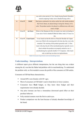 was sold in time period of 3 hrs. People buying Head & Shoulders
                                        started comparing Vatika Active Dandruff along with it.
 6       6-Jun-09      DASC        Real juices continued to be sold as earlier but with similar products
                                     like Frooti, Rasna, etc placed along is losing the vibrancy of its
                                   color. The product needs to be placed in a different area with more
                                                              source of light.
 7       8-Jun-09     Air Force    Whole of the Shampoo & Hair oil counter was stock out leading to
                                   2 case sale of Active dandruff 200ml & Dabur Amla 2.5 Cases in a
                                                                   day.
 8       8-Jun-09   Coast Guard      It was found out that the shelves of head & Shoulder & Colgate
                                   were once filled in the morning and in the later day they were only
                                     restacked. The stocking of the product generally took 1.5-2hrs.
                                    Later in the day the job of the merchandizing boy typically was to
                                        check whether the products are properly stacked or not. A
                                    merchandizing boy typically handles 4-5 Companies. After lunch
                                              only re-shelving was done not replenishment.
                        Table 9 Consumer Experiments and merchandising review



Understanding – Interpretations
A different report gives different interpretation, but the one thing that was evident
among the all, was that the Dabur had problem with its merchandizing. To understand
the problem with, we first needed to assess the profile of the consumer at CSD outlets.

Consumer at CSD had these characteristics.

        Around 60% were females with 40+ ages.
        Most of consumers at CSD didn’t want to bend down to lower counters.
        Consumers have fixed budget, so they knew there budget and their
         requirements were already decided.
        Any price increase can have a tremendous downward spiral effect on their
         purchase behavior.
        Fully stacked counters were the first to catch eyes.
        Product comparison was the least because of already abundant knowledge of
         the brand.




PGDM 08-10-IMT-Nagpur                                                                          Page 50
 