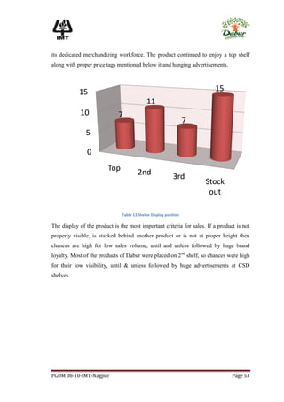 its dedicated merchandizing workforce. The product continued to enjoy a top shelf
along with proper price tags mentioned below it and hanging advertisements.



            15                                                          15
                                            11
            10               7
                                                                  7
               5

               0
                         Top           2nd                 3rd
                                                                      Stock
                                                                       out

                               Table 13 Shelve Display position

The display of the product is the most important criteria for sales. If a product is not
properly visible, is stacked behind another product or is not at proper height then
chances are high for low sales volume, until and unless followed by huge brand
loyalty. Most of the products of Dabur were placed on 2nd shelf, so chances were high
for their low visibility, until & unless followed by huge advertisements at CSD
shelves.




PGDM 08-10-IMT-Nagpur                                                           Page 53
 