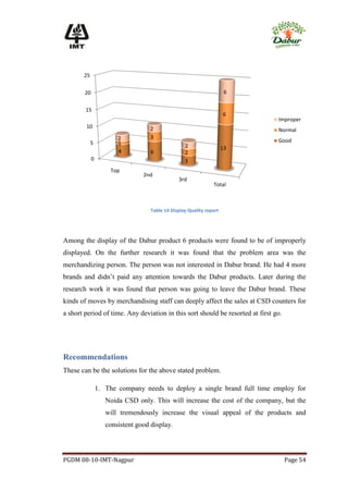 25

        20                                                             6


        15
                                                                      6
                                                                                Improper
        10                          2                                           Normal
                        2           3
            5           1                                                       Good
                                                   2                  13
                        4           6              2
             0                                     3
                     Top
                                 2nd
                                                3rd
                                                                Total



                                    Table 14 Display Quality report




Among the display of the Dabur product 6 products were found to be of improperly
displayed. On the further research it was found that the problem area was the
merchandizing person. The person was not interested in Dabur brand. He had 4 more
brands and didn’t paid any attention towards the Dabur products. Later during the
research work it was found that person was going to leave the Dabur brand. These
kinds of moves by merchandising staff can deeply affect the sales at CSD counters for
a short period of time. Any deviation in this sort should be resorted at first go.




Recommendations
These can be the solutions for the above stated problem.

                 1. The company needs to deploy a single brand full time employ for
                    Noida CSD only. This will increase the cost of the company, but the
                    will tremendously increase the visual appeal of the products and
                    consistent good display.




PGDM 08-10-IMT-Nagpur                                                                Page 54
 