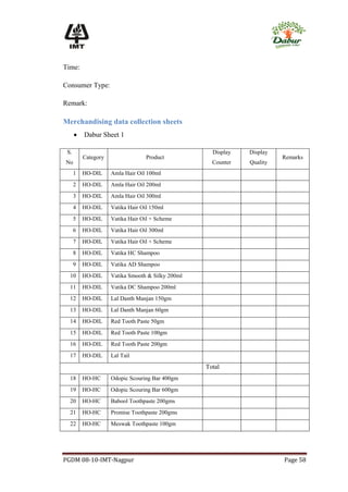 Time:

Consumer Type:

Remark:

Merchandising data collection sheets
         Dabur Sheet 1

 S.                                                  Display   Display
          Category                 Product                               Remarks
No                                                   Counter   Quality
      1   HO-DIL     Amla Hair Oil 100ml
      2   HO-DIL     Amla Hair Oil 200ml
      3   HO-DIL     Amla Hair Oil 300ml
      4   HO-DIL     Vatika Hair Oil 150ml
      5   HO-DIL     Vatika Hair Oil + Scheme
      6   HO-DIL     Vatika Hair Oil 300ml
      7   HO-DIL     Vatika Hair Oil + Scheme
      8   HO-DIL     Vatika HC Shampoo
      9   HO-DIL     Vatika AD Shampoo
  10      HO-DIL     Vatika Smooth & Silky 200ml
  11      HO-DIL     Vatika DC Shampoo 200ml
  12      HO-DIL     Lal Danth Manjan 150gm
  13      HO-DIL     Lal Danth Manjan 60gm
  14      HO-DIL     Red Tooth Paste 50gm
  15      HO-DIL     Red Tooth Paste 100gm
  16      HO-DIL     Red Tooth Paste 200gm
  17      HO-DIL     Lal Tail
                                                   Total
  18      HO-HC      Odopic Scouring Bar 400gm
  19      HO-HC      Odopic Scouring Bar 600gm
  20      HO-HC      Babool Toothpaste 200gms
  21      HO-HC      Promise Toothpaste 200gms
  22      HO-HC      Meswak Toothpaste 100gm




PGDM 08-10-IMT-Nagpur                                                    Page 58
 