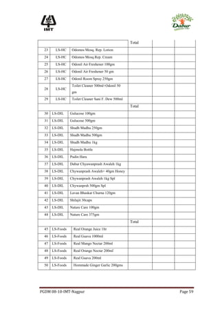 Total
  23     LS-HC     Odomos Mosq. Rep. Lotion
  24     LS-HC     Odomos Mosq.Rep. Cream
  25     LS-HC     Odonil Air Freshener 100gm
  26     LS-HC     Odonil Air Freshener 50 gm
  27     LS-HC     Odonil Room Spray 250gm
                   Toilet Cleaner 500ml+Odonil 50
  28     LS-HC
                   gm
  29     LS-HC     Toilet Cleaner Sani F. Dew 500ml
                                                      Total
  30   LS-DIL     Gulucose 100gm
  31   LS-DIL     Gulucose 500gm
  32   LS-DIL     Shudh Madhu 250gm
  33   LS-DIL     Shudh Madhu 500gm
  34   LS-DIL     Shudh Madhu 1kg
  35   LS-DIL     Hajmola Bottle
  36   LS-DIL     Pudin Hara
  37   LS-DIL     Dabur Chyawanprash Awaleh 1kg
  38   LS-DIL     Chywanprash Awaleh+ 40gm Honey
  39   LS-DIL     Chywanprash Awaleh 1kg Spl
  40   LS-DIL     Chywanprsh 500gm Spl
  41   LS-DIL     Lavan Bhaskar Churna 120gm
  42   LS-DIL     Shilajit 30caps
  43   LS-DIL     Nature Care 100gm
  44   LS-DIL     Nature Care 375gm
                                                      Total
  45   LS-Foods     Real Orange Juice 1ltr
  46   LS-Foods     Real Guava 1000ml
  47   LS-Foods     Real Mango Nectar 200ml
  48   LS-Foods     Real Orange Nectar 200ml`
  49   LS-Foods     Real Guava 200ml
  50   LS-Foods     Hommade Ginger Garlic 200gms




PGDM 08-10-IMT-Nagpur                                         Page 59
 