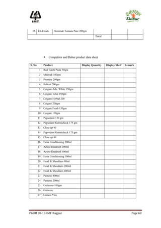 51    LS-Foods       Hommde Tomato Pure 200gm
                                                     Total




                Competitor and Dabur product data sheet

S. No        Product                       Display Quantity   Display Shelf   Remark
        1    Red Tooth Paste 50gm
        2    Meswak 100gm
        3    Promise 200gm
        4    Babool 200gm
        5    Colgate Adv. White 150gm
        6    Colgate Total 150gm
        7    Colgate Herbal 200
        8    Colgate 200gm
        9    Colgate Fresh 150gm
        10   Colgate 100gm
        11   Pepsodent 150 gm
        12   Pepsodent Germicheck 175 gm
        13   Close up 80
        14   Pepsodent Germicheck 175 gm
        15   Close up 80
        16   Hena Conditioning 200ml
        17   Active Dandruff 200ml
        18   Active Dandruff 100ml
        19   Hena Conditioning 100ml
        20   Head & Shoulders 90ml
        21   Head & Shoulders 200ml
        22   Head & Shoulders 400ml
        23   Pantene 400ml
        24   Pantene 200ml
        25   Gulucose 100gm
        26   Gulucon
        27   Guluco Vita




PGDM 08-10-IMT-Nagpur                                                             Page 60
 
