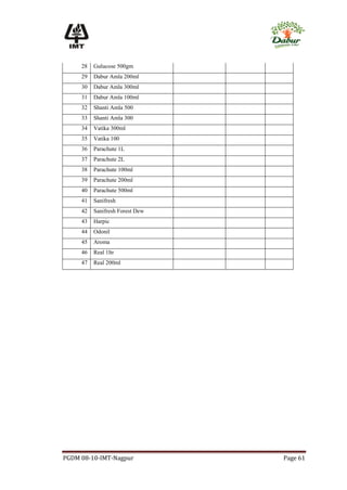 28   Gulucose 500gm
     29   Dabur Amla 200ml
     30   Dabur Amla 300ml
     31   Dabur Amla 100ml
     32   Shanti Amla 500
     33   Shanti Amla 300
     34   Vatika 300ml
     35   Vatika 100
     36   Parachute 1L
     37   Parachute 2L
     38   Parachute 100ml
     39   Parachute 200ml
     40   Parachute 500ml
     41   Sanifresh
     42   Sanifresh Forest Dew
     43   Harpic
     44   Odonil
     45   Aroma
     46   Real 1ltr
     47   Real 200ml




PGDM 08-10-IMT-Nagpur            Page 61
 