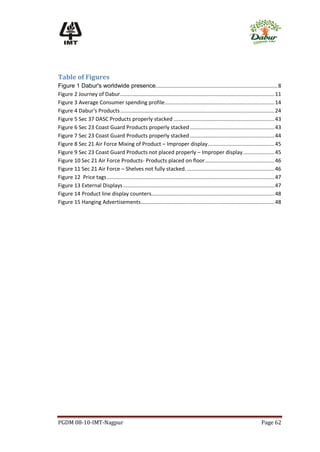 Table of Figures
Figure 1 Dabur's worldwide presence.................................................................................. 8
Figure 2 Journey of Dabur ........................................................................................................ 11
Figure 3 Average Consumer spending profile .......................................................................... 14
Figure 4 Dabur's Products ........................................................................................................ 24
Figure 5 Sec 37 DASC Products properly stacked .................................................................... 43
Figure 6 Sec 23 Coast Guard Products properly stacked ......................................................... 43
Figure 7 Sec 23 Coast Guard Products properly stacked ......................................................... 44
Figure 8 Sec 21 Air Force Mixing of Product – Improper display ............................................. 45
Figure 9 Sec 23 Coast Guard Products not placed properly – Improper display ..................... 45
Figure 10 Sec 21 Air Force Products- Products placed on floor............................................... 46
Figure 11 Sec 21 Air Force – Shelves not fully stacked. ........................................................... 46
Figure 12 Price tags ................................................................................................................. 47
Figure 13 External Displays ...................................................................................................... 47
Figure 14 Product line display counters................................................................................... 48
Figure 15 Hanging Advertisements .......................................................................................... 48




PGDM 08-10-IMT-Nagpur                                                                                                       Page 62
 