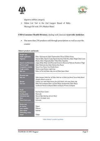 digestive tablets category
      Dabur Lal Tail is the 2nd Largest Brand of Baby
       Massage Oil with 33% Market Share.



CHD (Consumer Health Division), dealing with classical Ayurvedic medicines

      Has more than 250 products sold through prescriptions as well as over the
       counter




                              Table 1Dabur's product portfolio




PGDM 08-10-IMT-Nagpur                                                         Page 9
 