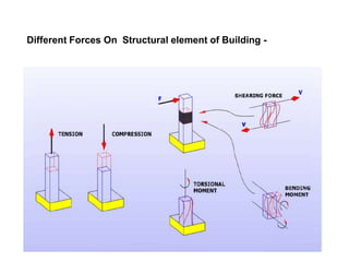 Different Forces On Structural element of Building -
 