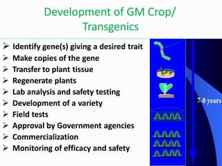 Development of GM Crop/
Transgenics
 Identify gene(s) giving a desired trait
 Make copies of the gene
 Transfer to plant tissue
 Regenerate plants
 Lab analysis and safety testing
 Development of a variety
 Field tests
 Approval by Government agencies
 Commercialization
 Monitoring of efficacy and safety
 