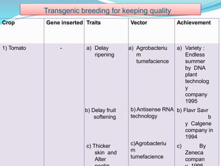 Transgenic breeding for keeping quality
Crop Gene inserted Traits Vector Achievement
1) Tomato - a) Delay
ripening
a) Agrobacteriu
m
tumefacience
b) Antisense RNA
technology
c)Agrobacteriu
m
tumefacience
a) Variety :
Endless
summer
by DNA
plant
technolog
y
company
1995
b) Delay fruit
softening
b) Flavr Savr
b
y Calgene
company in
1994
c) Thicker
skin and
Alter
c) By
Zeneca
compan
 