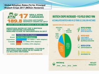 Global Adoption Rates (%) for Principal
Biotech Crops 2017 (Million Hectares)
Trait Distribution in Approved
Events, 1992-2016
 