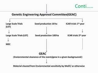 Genetic Engineering Approval Committee(GEAC)
Seed production 10 ha ICAR trials 1St year
Large Scale Trials
(LST)
Large Scale Trials (LST) Seed production 100ha ICAR trials 2St year
MEC
GEAC
(Enviornmental clearance of the event/gene in a given backgrounnd)
Material cleared from Enviornmental sensitivity by MoEF/ or otherwise
Conti.....
 