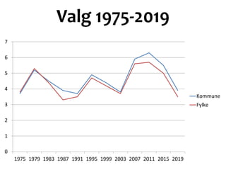 Valg 1975-2019
0
1
2
3
4
5
6
7
1975 1979 1983 1987 1991 1995 1999 2003 2007 2011 2015 2019
Kommune
Fylke
 