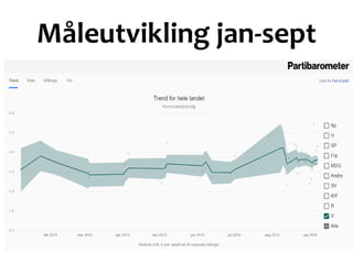 Måleutvikling jan-sept
 