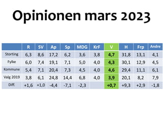 Opinionen mars 2023
R SV Ap Sp MDG KrF V H Frp Andre
Storting 6,3 8,6 17,2 6,2 3,6 3,8 4,7 31,8 13,1 4,1
Fylke 6,0 7,4 19,1 7,1 5,0 4,0 4,3 30,1 12,9 4,5
Kommune 5,4 7,1 20,4 7,3 4,5 4,0 4,6 29,4 11,1 6,1
Valg 2019 3,8 6,1 24,8 14,4 6,8 4,0 3,9 20,1 8,2 7,9
Diff. +1,6 +1,0 -4,4 -7,1 -2,3 +0,7 +9,3 +2,9 -1,8
 