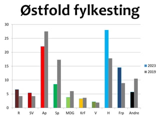 Østfold fylkesting
0
5
10
15
20
25
30
R SV Ap Sp MDG KrF V H Frp Andre
2023
2019
 