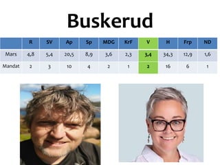Buskerud
R SV Ap Sp MDG KrF V H Frp ND
Mars 4,8 5,4 20,5 8,9 3,6 2,3 3,4 34,3 12,9 1,6
Mandat 2 3 10 4 2 1 2 16 6 1
 