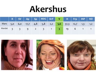 Akershus
R SV Ap Sp MDG KrF V H Frp INP ND
Mars 5,0 6,0 17,7 4,8 5,8 2,2 5,6 37,3 12,7 1,3 1,2
Mandat 3 3 9 2 3 1 3 19 6 1 1
 