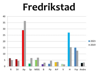 Fredrikstad
0
5
10
15
20
25
30
35
40
R SV Ap Sp MDG B Pp KrF V H Frp Andre
2023
2019
 