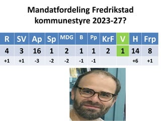 Mandatfordeling Fredrikstad
kommunestyre 2023-27?
R SV Ap Sp MDG B Pp KrF V H Frp
4 3 16 1 2 1 1 2 1 14 8
+1 +1 -3 -2 -2 -1 -1 +6 +1
 