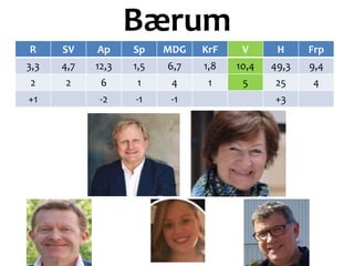 Bærum
R SV Ap Sp MDG KrF V H Frp
3,3 4,7 12,3 1,5 6,7 1,8 10,4 49,3 9,4
2 2 6 1 4 1 5 25 4
+1 -2 -1 -1 +3
 