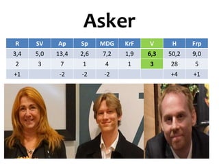 Asker
R SV Ap Sp MDG KrF V H Frp
3,4 5,0 13,4 2,6 7,2 1,9 6,3 50,2 9,0
2 3 7 1 4 1 3 28 5
+1 -2 -2 -2 +4 +1
 
