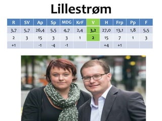 Lillestrøm
R SV Ap Sp MDG KrF V H Frp Pp F
3,7 5,7 26,4 5,5 4,7 2,4 3,2 27,0 13,1 1,8 5,5
2 3 15 3 3 1 2 15 7 1 3
+1 -1 -4 -1 +4 +1
 