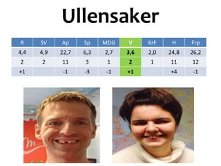 Ullensaker
R SV Ap Sp MDG V KrF H Frp
4,4 4,9 22,7 6,3 2,7 3,6 2,0 24,8 26,2
2 2 11 3 1 2 1 11 12
+1 -1 -3 -1 +1 +4 -1
 