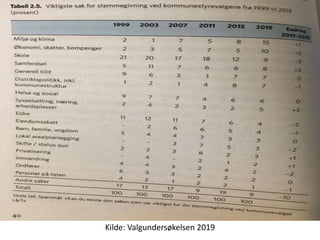 Kilde: Valgundersøkelsen 2019
 