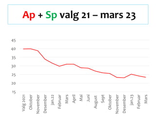 Ap + Sp valg 21 – mars 23
15
20
25
30
35
40
45
Valg
2021
Oktober
November
Desember
jan.22
Februar
Mars
April
Mai
Juni
August
Sept
Oktober
November
Desember
jan.23
Februar
Mars
 