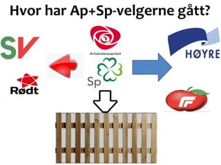 Hvor har Ap+Sp-velgerne åٳ?
 