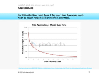 Mobile? Sind Sie sicher was Sie tun?
App Nutzung

Nur 20% aller User nutzt Apps 1 Tag nach dem Download noch.
Nach 30 Tagen nutzen sie nur mehr 5% aller User.




http://techcrunch.com/2009/02/19/pinch-media-data-shows-the-average-shelf-life-of-an-iphone-app-is-less-than-30-days/


© 2012 vi knallgrau GmbH                                                                                        15
 