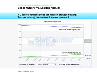 Mobile? Sind Sie sicher was Sie tun?
Mobile Nutzung vs. Desktop Nutzung

In 2 Jahren Verdreifachung der mobilen Browser-Nutzung.
Desktop Nutzung dennoch nach wie vor dominant.




                                       Desktop Nutzung 90,08%




                                         Mobile Nutzung 9,92%




© 2012 vi knallgrau GmbH                                        3
 