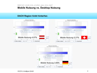 Mobile? Sind Sie sicher was Sie tun?
Mobile Nutzung vs. Desktop Nutzung


DACH Region hinkt hinterher.




Mobile Nutzung 4,97%                              Mobile Nutzung 5,27%




                           Mobile Nutzung 3,69%



© 2012 vi knallgrau GmbH                                                 4
 