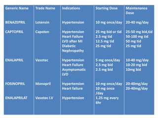 Generic Name
BENAZEPRIL
CAPTOPRIL
ENALAPRIL
FOSINOPRIL
ENALAPRILAT
Trade Name
Lotensin
Capoten
Vasotec
Monopril
Vasotec I.V
Indications
Hypertension
Hypertension
Heart Failure
LVD after MI
Diabetic
Nephropathy
Hypertension
Heart Failure
Asymptomatic
LVD
Hypertension
Heart failure
Hypertension
Starting Dose
10 mg once/day
25 mg bid or tid
2.5 mg tid
12.5 mg tid
25 mg tid
5 mg once/day
2.5 mg bid
2.5 mg bid
10 mg once/day
10 mg once
/day
1.25 mg every
6hr
Maintenance
Dose
20-40 mg/day
25-50 mg bid,tid
50-100 mg tid
50 mg tid
25 mg tid
10-40 mg/day
10-20 mg bid
10mg bid
20-40mg/day
20-40mg/day
 