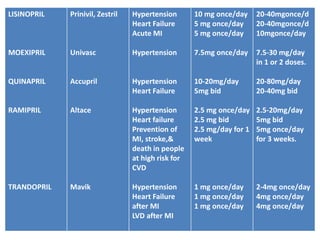 LISINOPRIL
MOEXIPRIL
QUINAPRIL
RAMIPRIL
TRANDOPRIL
Prinivil, Zestril
Univasc
Accupril
Altace
Mavik
Hypertension
Heart Failure
Acute MI
Hypertension
Hypertension
Heart Failure
Hypertension
Heart failure
Prevention of
MI, stroke,&
death in people
at high risk for
CVD
Hypertension
Heart Failure
after MI
LVD after MI
10 mg once/day
5 mg once/day
5 mg once/day
7.5mg once/day
10-20mg/day
5mg bid
2.5 mg once/day
2.5 mg bid
2.5 mg/day for 1
week
1 mg once/day
1 mg once/day
1 mg once/day
20-40mgonce/d
20-40mgonce/d
10mgonce/day
7.5-30 mg/day
in 1 or 2 doses.
20-80mg/day
20-40mg bid
2.5-20mg/day
5mg bid
5mg once/day
for 3 weeks.
2-4mg once/day
4mg once/day
4mg once/day
 