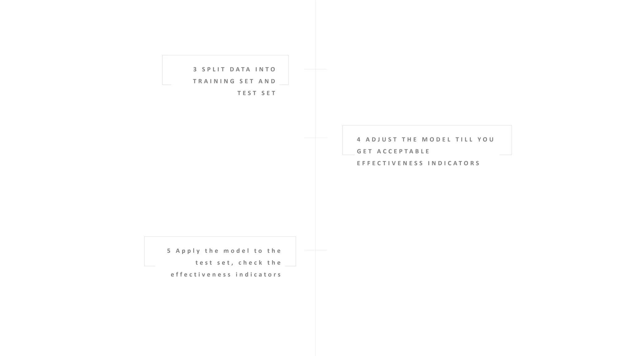 3 S P L I T D A T A I N T O
T R A I N I N G S E T A N D
T E S T S E T
4 A D J U S T T H E M O D E L T I L L Y O U
G E T A C C E P T A B L E
E F F E C T I V E N E S S I N D I C A T O R S
5 A p p l y t h e m o d e l t o t h e
t e s t s e t , c h e c k t h e
e f f e c t i v e n e s s i n d i c a t o r s
 