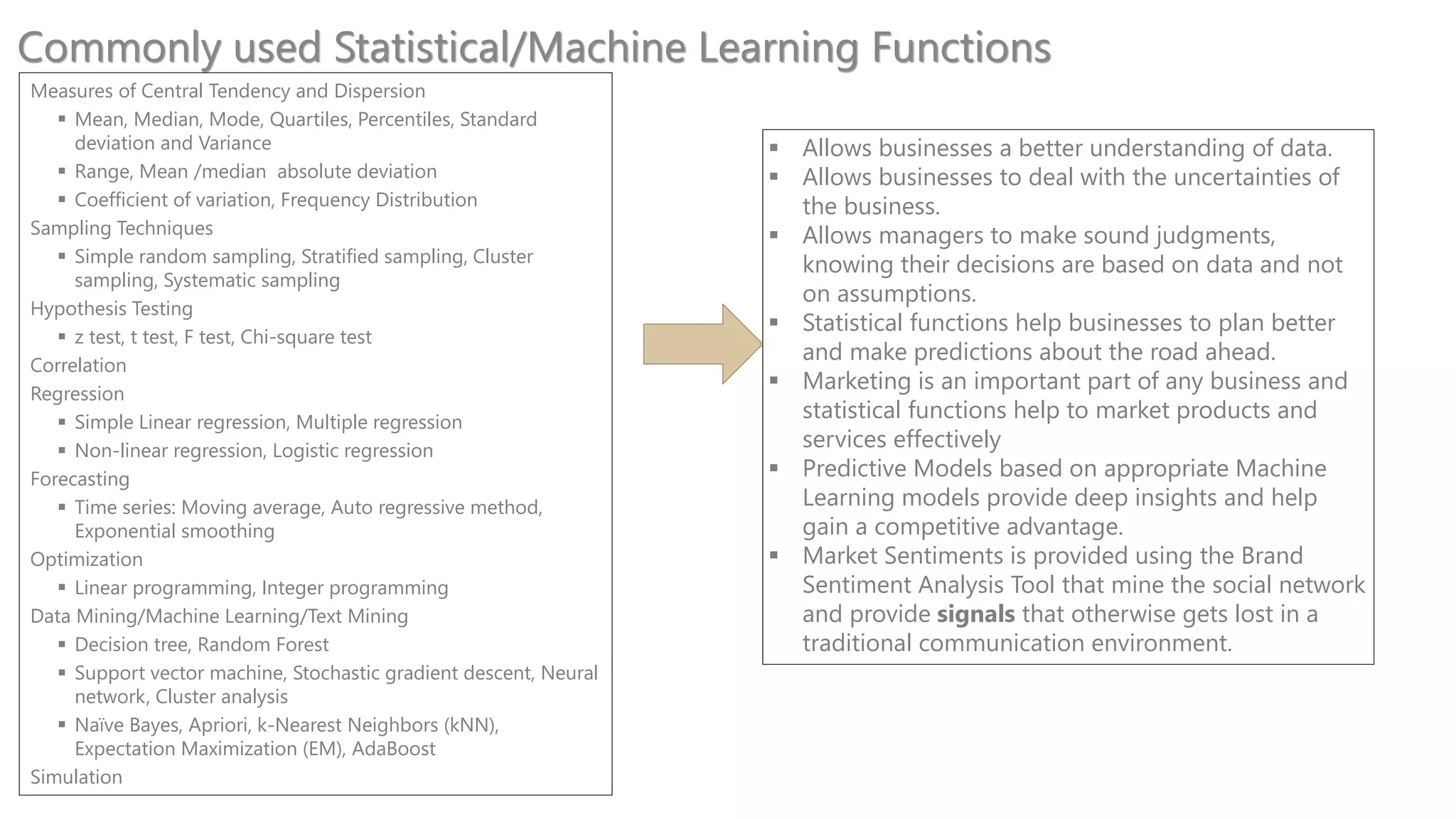 Measures of Central Tendency and Dispersion
▪ Mean, Median, Mode, Quartiles, Percentiles, Standard
deviation and Variance
▪ Range, Mean /median absolute deviation
▪ Coefficient of variation, Frequency Distribution
Sampling Techniques
▪ Simple random sampling, Stratified sampling, Cluster
sampling, Systematic sampling
Hypothesis Testing
▪ z test, t test, F test, Chi-square test
Correlation
Regression
▪ Simple Linear regression, Multiple regression
▪ Non-linear regression, Logistic regression
Forecasting
▪ Time series: Moving average, Auto regressive method,
Exponential smoothing
Optimization
▪ Linear programming, Integer programming
Data Mining/Machine Learning/Text Mining
▪ Decision tree, Random Forest
▪ Support vector machine, Stochastic gradient descent, Neural
network, Cluster analysis
▪ Naïve Bayes, Apriori, k-Nearest Neighbors (kNN),
Expectation Maximization (EM), AdaBoost
Simulation
Commonly used Statistical/Machine Learning Functions
▪ Allows businesses a better understanding of data.
▪ Allows businesses to deal with the uncertainties of
the business.
▪ Allows managers to make sound judgments,
knowing their decisions are based on data and not
on assumptions.
▪ Statistical functions help businesses to plan better
and make predictions about the road ahead.
▪ Marketing is an important part of any business and
statistical functions help to market products and
services effectively
▪ Predictive Models based on appropriate Machine
Learning models provide deep insights and help
gain a competitive advantage.
▪ Market Sentiments is provided using the Brand
Sentiment Analysis Tool that mine the social network
and provide signals that otherwise gets lost in a
traditional communication environment.
 