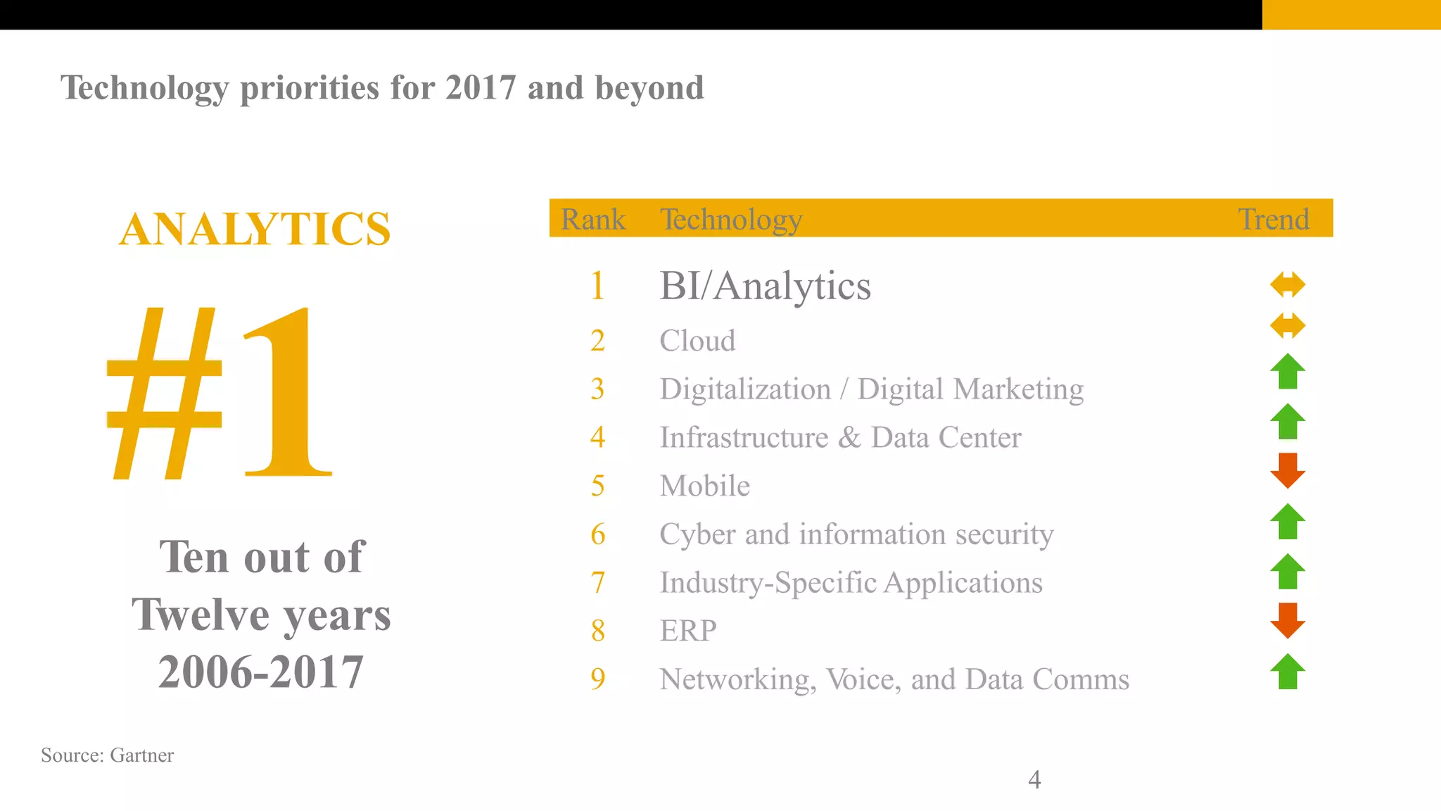 Technology priorities for 2017 and beyond
Rank Technology Trend
1 BI/Analytics
2 Cloud
3 Digitalization / Digital Marketing
4 Infrastructure & Data Center
5 Mobile
6 Cyber and information security
7 Industry-Specific Applications
8 ERP
9 Networking, Voice, and Data Comms
ANALYTICS
Ten out of
Twelve years
2006-2017
Source: Gartner
4
 