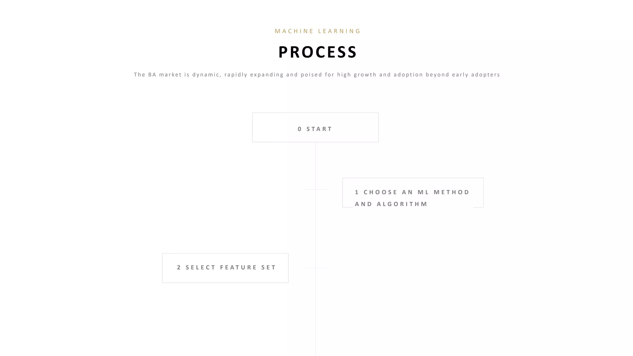 2 S E L E C T F E A T U R E S E T
1 C H O O S E A N M L M E T H O D
A N D A L G O R I T H M
0 S T A R T
PROCESS
M A C H I N E L E A R N I N G
T h e B A m a r ke t i s d y n a m i c , ra p i d l y e x p a n d i n g a n d p o i s e d fo r h i g h g ro w t h a n d a d o p t i o n b e y o n d e a r l y a d o p t e rs
 