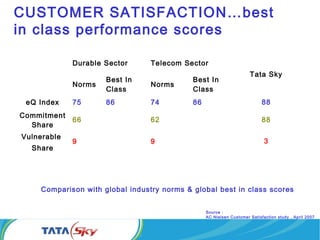 CUSTOMER SATISFACTION…best
in class performance scores
Durable Sector Telecom Sector
Norms
Best In
Class
Norms
Best In
Class
eQ Index 75 86 74 86
Commitment
Share
66 62
Vulnerable
Share
9 9
Tata Sky
88
88
3
Comparison with global industry norms & global best in class scores
Source :
AC Nielsen Customer Satisfaction study , April 2007
 