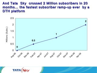 0
0.5
1
2
0
0.5
1
1.5
2
2.5
Aug-06
O
ct-06
D
ec-06
Feb-07
Apr-07
Jun-07
Aug-07
O
ct-07
D
ec-07
Feb-08
Apr-08
Millions(Subs.)
And Tata Sky crossed 2 Million subscribers in 20And Tata Sky crossed 2 Million subscribers in 20
months… the fastest subscriber ramp-up ever by amonths… the fastest subscriber ramp-up ever by a
DTH platformDTH platform
 