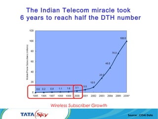 The Indian Telecom miracle took
6 years to reach half the DTH number
Wireless Subscriber Growth
Source : COAI Data
 