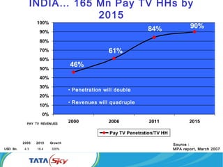 INDIA… 165 Mn Pay TV HHs by
2015
46%
61%
84% 90%
0%
10%
20%
30%
40%
50%
60%
70%
80%
90%
100%
2000 2006 2011 2015
Pay TV Penetration/TV HH
• Penetration will double
• Revenues will quadruple
Source :
MPA report, March 2007320%18.44.3USD Bn.
Grow th20152005
PAY TV REVENUES
320%18.44.3USD Bn.
Grow th20152005
PAY TV REVENUES
 