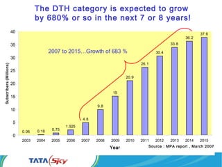 0.06 0.18 0.75
1.925
4.8
9.8
15
20.9
26.1
30.4
33.8
36.2
37.6
0
5
10
15
20
25
30
35
40
2003 2004 2005 2006 2007 2008 2009 2010 2011 2012 2013 2014 2015
Year
Subscribers(Millions)
2007 to 2015…Growth of 683 %
Source : MPA report , March 2007
The DTH category is expected to grow
by 680% or so in the next 7 or 8 years!
 