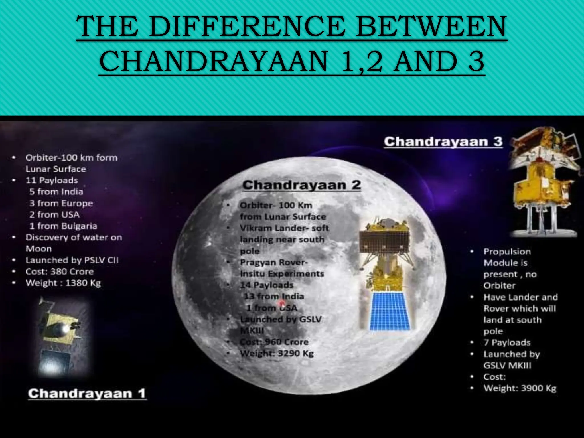THE DIFFERENCE BETWEEN
CHANDRAYAAN 1,2 AND 3
 
