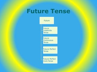 Future Tense
Future
Future
Indefinite
Tense
Future
Continuous
Tense
Future Perfect
Tense
Future Perfect
Cont.Tense
 