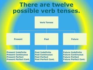 There are twelve
possible verb tenses.
Verb Tenses
Present
Present Indefinite
Present Continuous
Present Perfect
Present Perfect Cont.
Past
Past Indefinite
Past Continuous
Past Perfect
Past Perfect Cont.
Future
Future Indefinite
Future Continuous
Future Perfect
Future Perfect Cont.
 