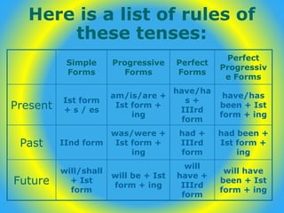 Here is a list of rules of
these tenses:
Simple
Forms
Progressive
Forms
Perfect
Forms
Perfect
Progressiv
e Forms
Present
Ist form
+ s / es
am/is/are +
Ist form +
ing
have/ha
s +
IIIrd
form
have/has
been + Ist
form + ing
Past IInd form
was/were +
Ist form +
ing
had +
IIIrd
form
had been +
Ist form +
ing
Future
will/shall
+ Ist
form
will be + Ist
form + ing
will
have +
IIIrd
form
will have
been + Ist
form + ing
 