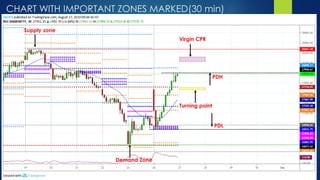 Culing Point Zones Vikram Prabhu - DAY TRADING WITH PIVOT POINTS & PRICE ACTION.pdf